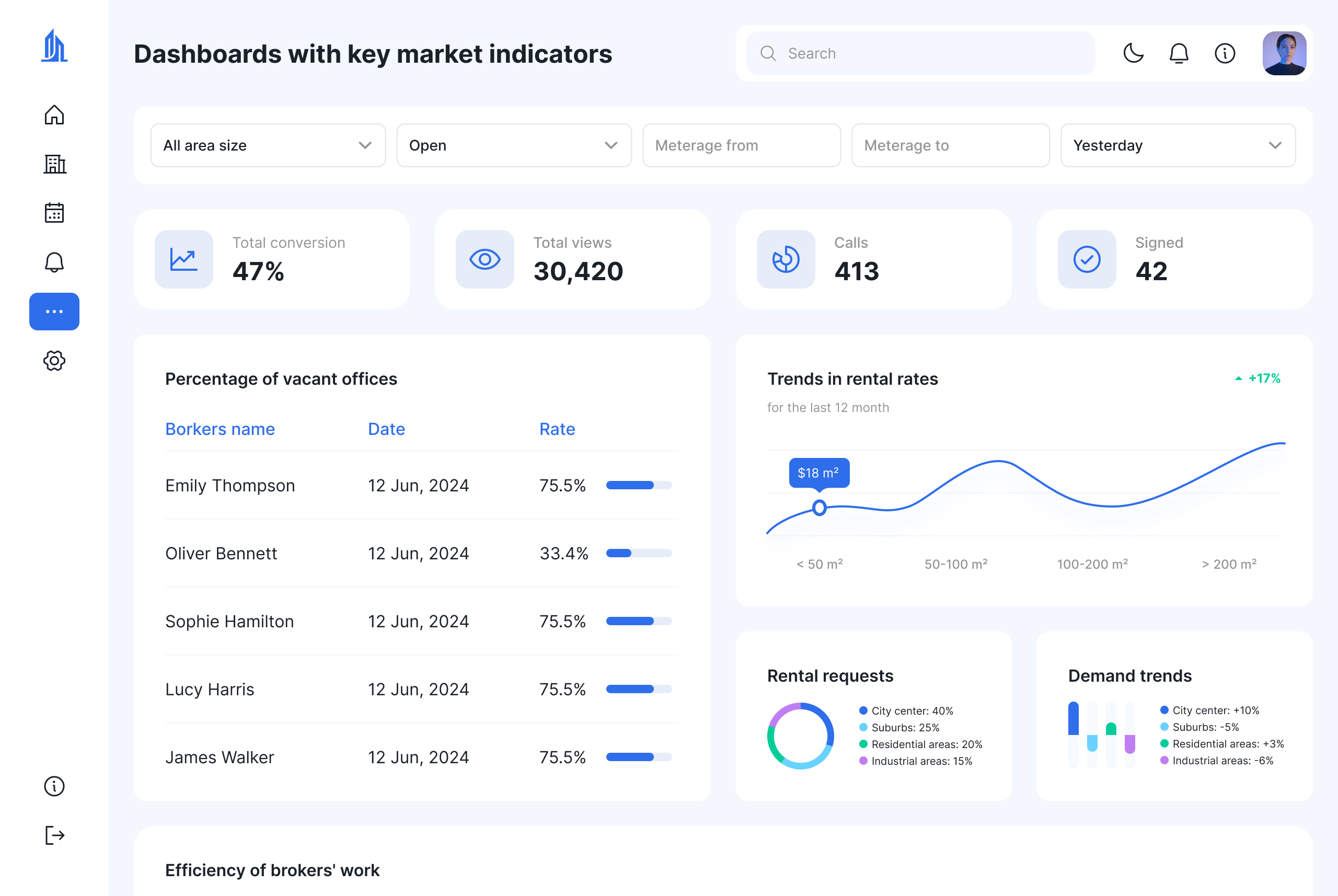 Dashboards with key market indicators